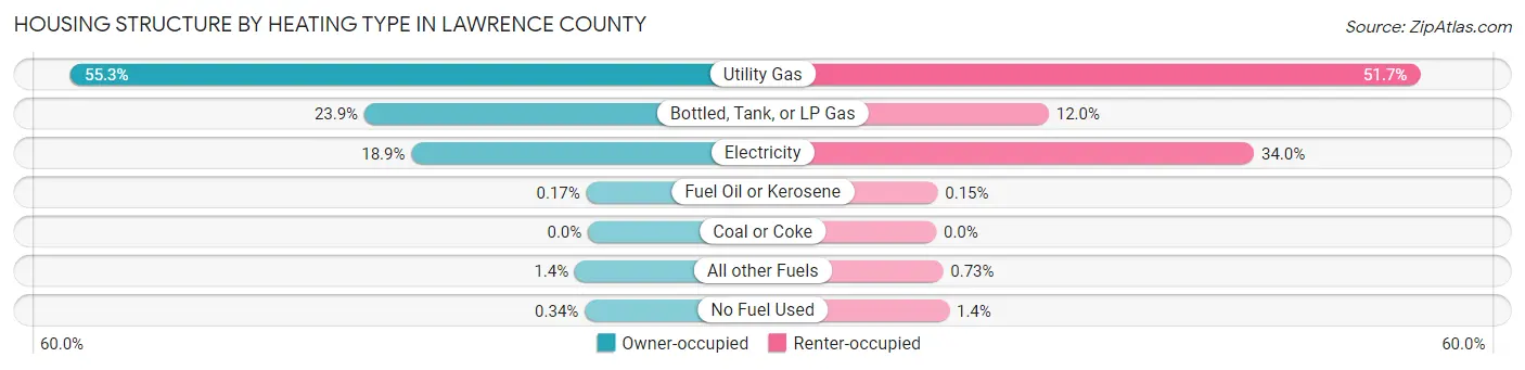 Housing Structure by Heating Type in Lawrence County
