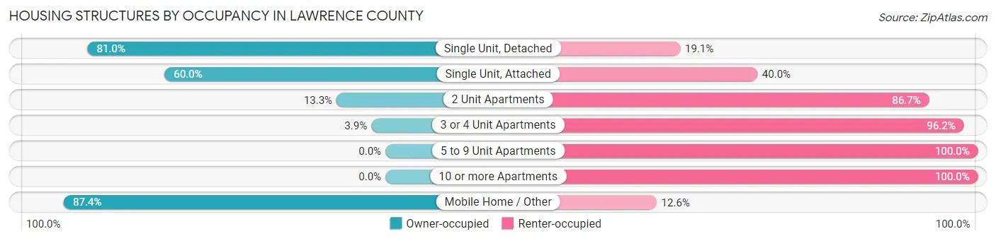 Housing Structures by Occupancy in Lawrence County