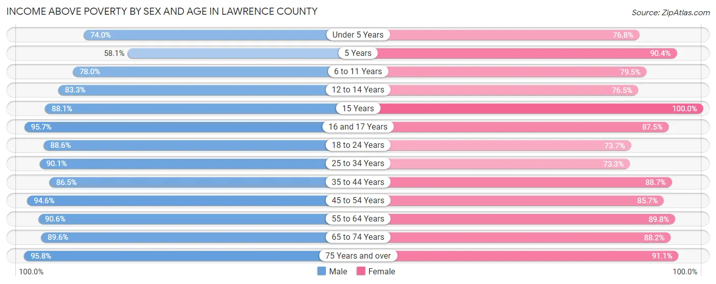 Income Above Poverty by Sex and Age in Lawrence County