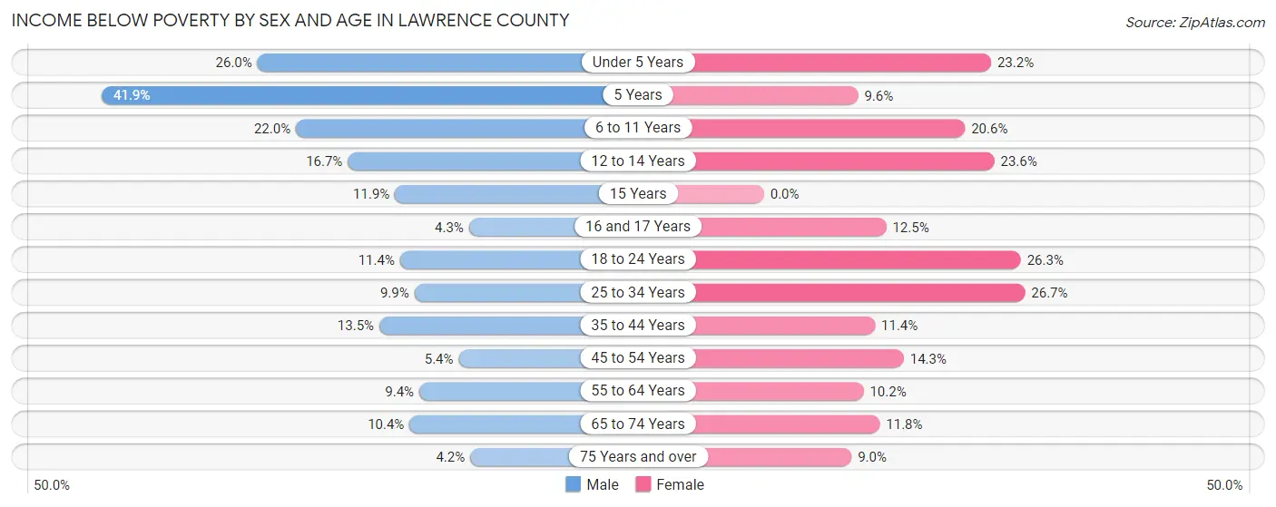 Income Below Poverty by Sex and Age in Lawrence County