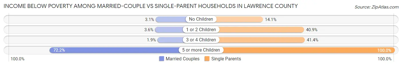 Income Below Poverty Among Married-Couple vs Single-Parent Households in Lawrence County
