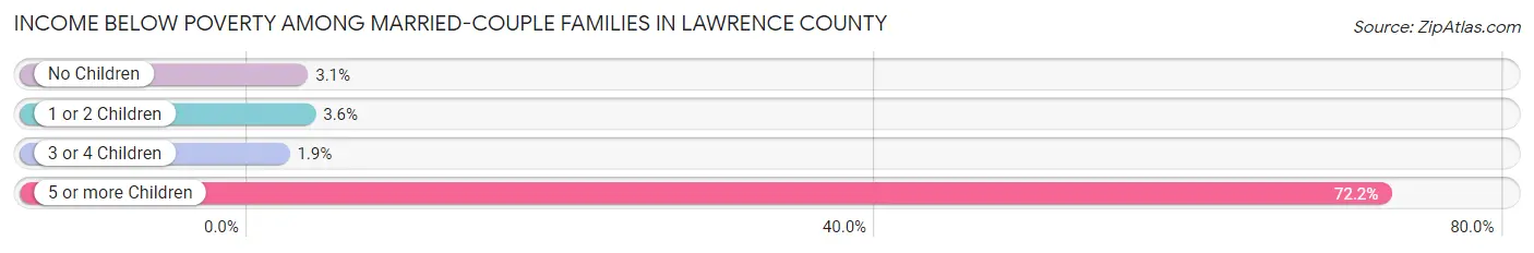 Income Below Poverty Among Married-Couple Families in Lawrence County
