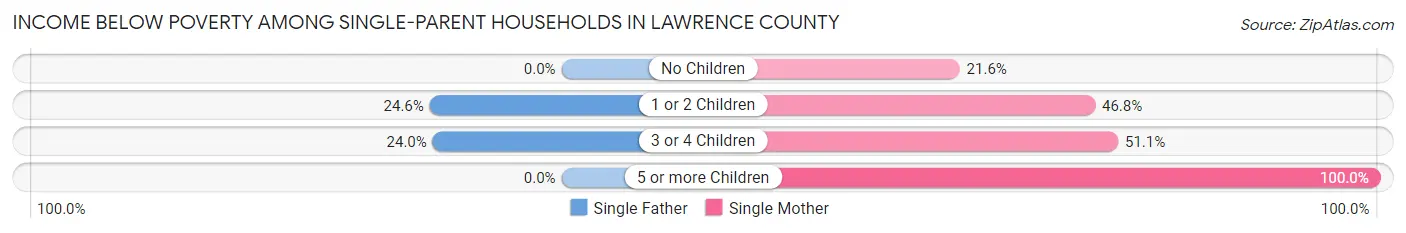 Income Below Poverty Among Single-Parent Households in Lawrence County