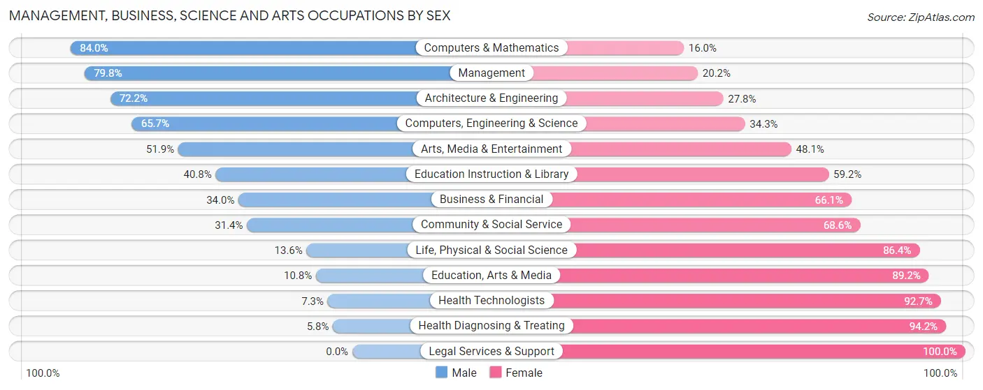 Management, Business, Science and Arts Occupations by Sex in Lawrence County