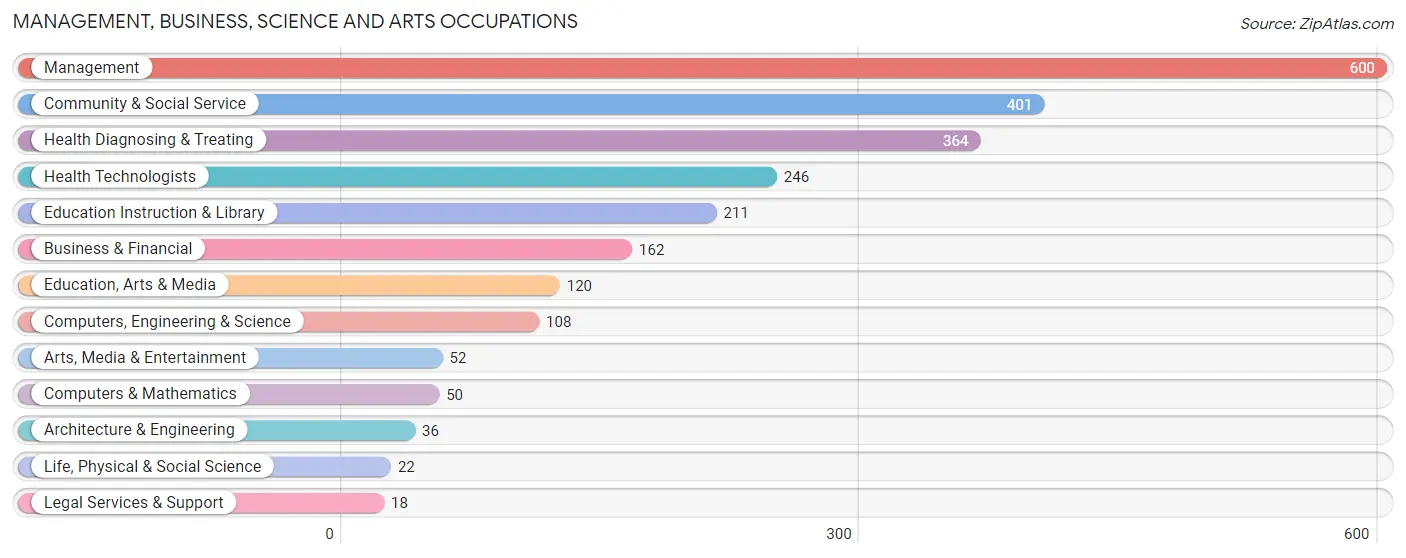 Management, Business, Science and Arts Occupations in Lawrence County
