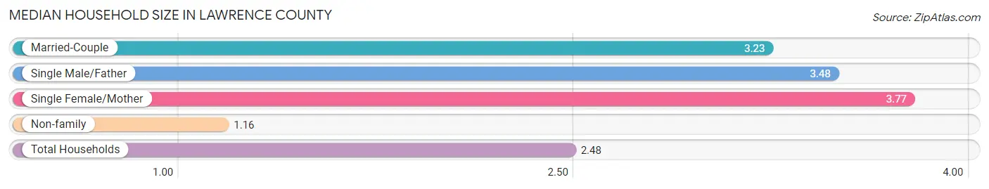 Median Household Size in Lawrence County