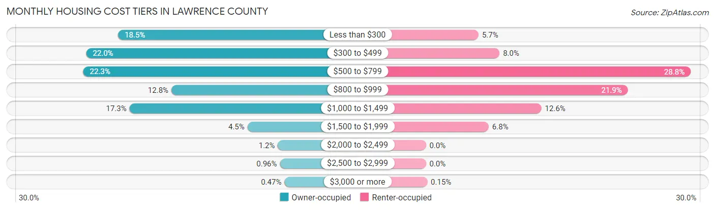 Monthly Housing Cost Tiers in Lawrence County