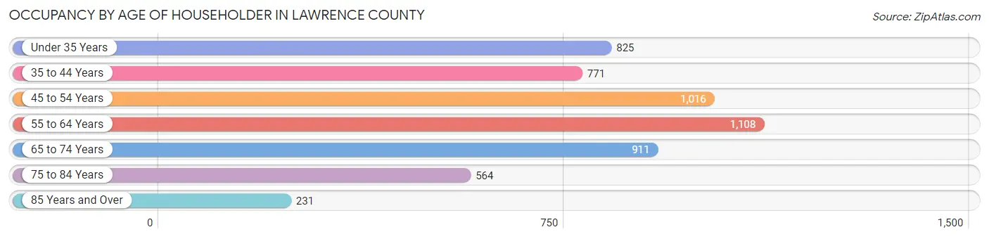Occupancy by Age of Householder in Lawrence County