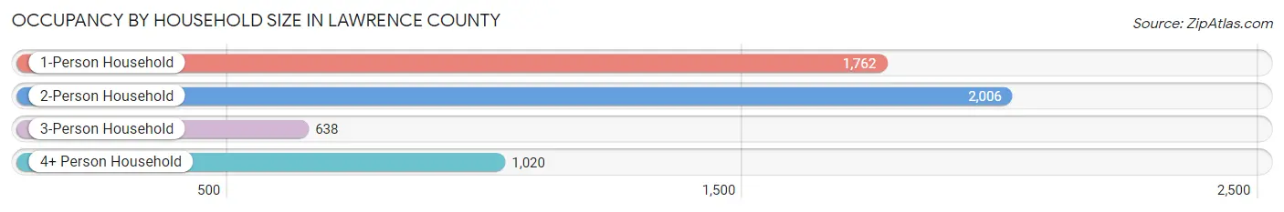 Occupancy by Household Size in Lawrence County