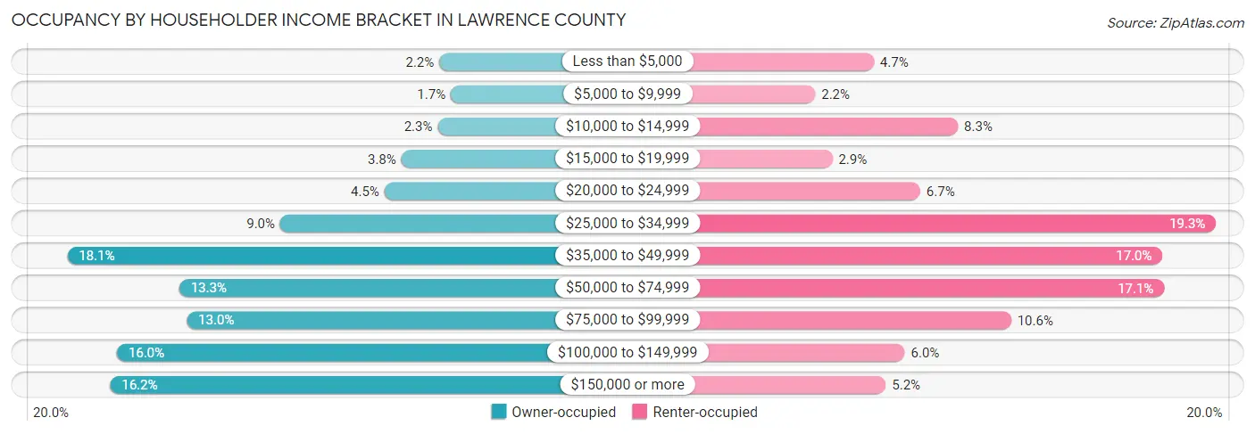 Occupancy by Householder Income Bracket in Lawrence County
