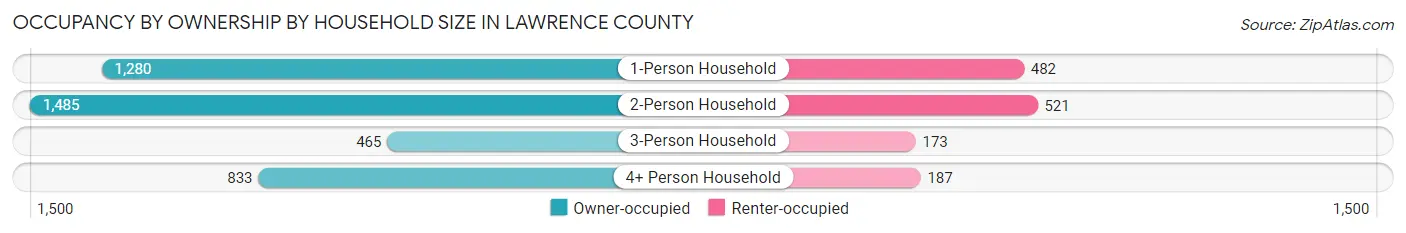 Occupancy by Ownership by Household Size in Lawrence County