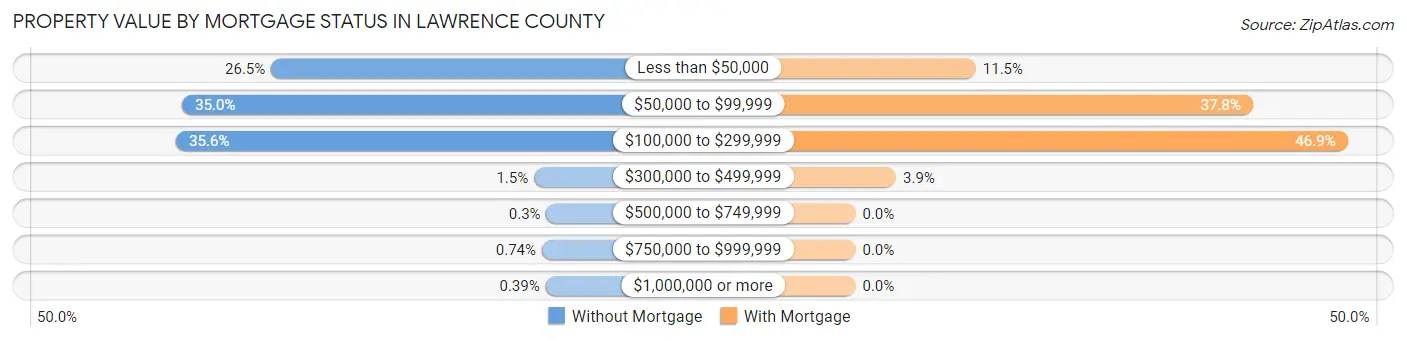 Property Value by Mortgage Status in Lawrence County