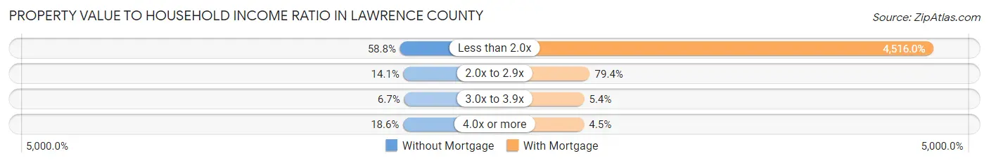 Property Value to Household Income Ratio in Lawrence County