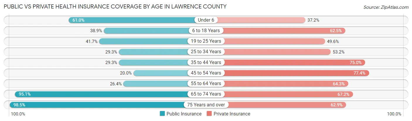 Public vs Private Health Insurance Coverage by Age in Lawrence County
