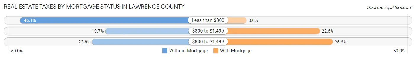 Real Estate Taxes by Mortgage Status in Lawrence County