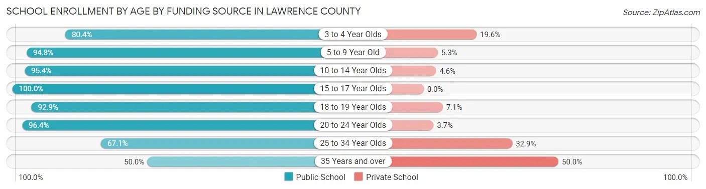 School Enrollment by Age by Funding Source in Lawrence County