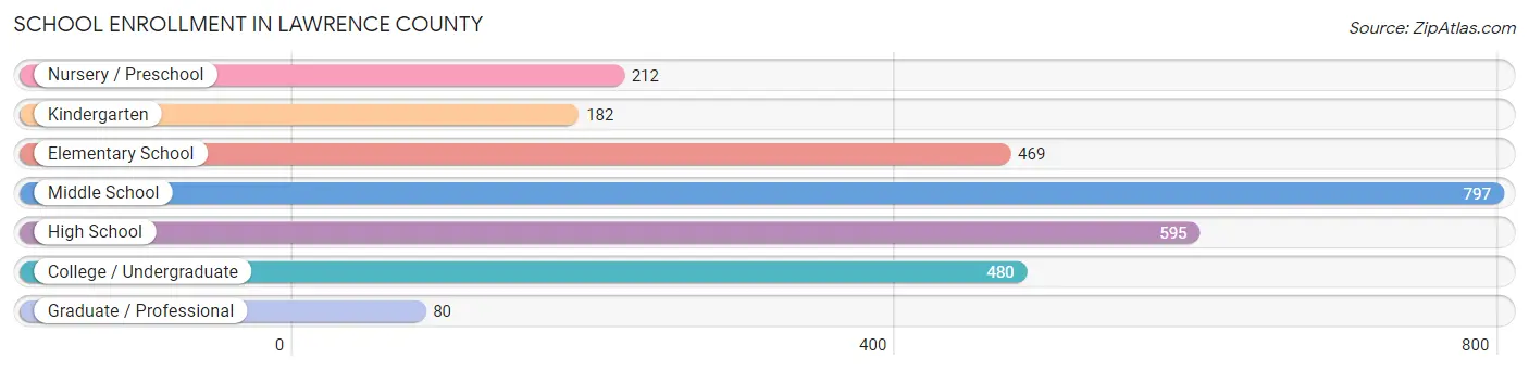 School Enrollment in Lawrence County