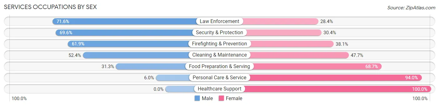Services Occupations by Sex in Lawrence County