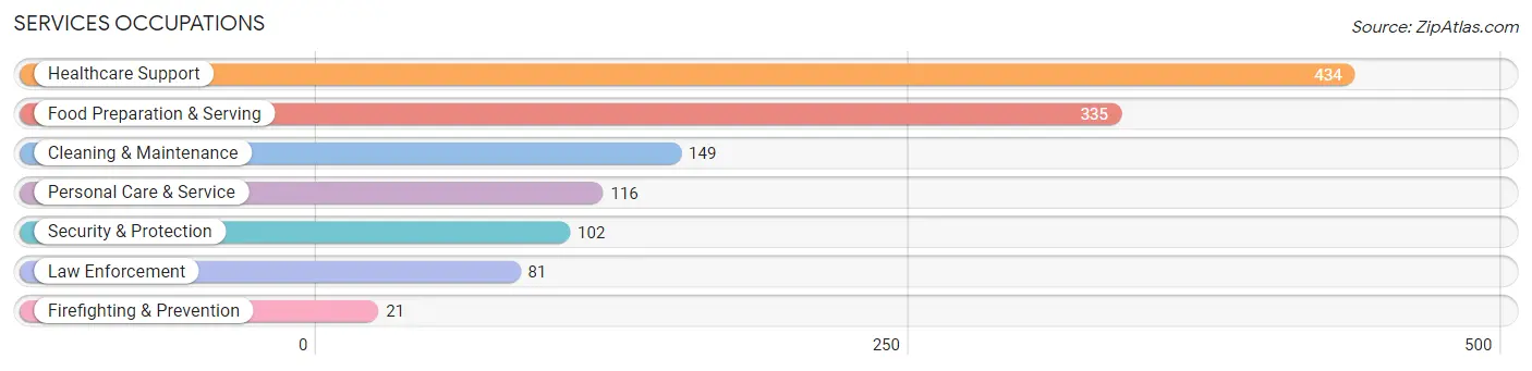 Services Occupations in Lawrence County