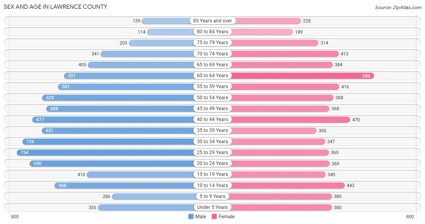 Sex and Age in Lawrence County