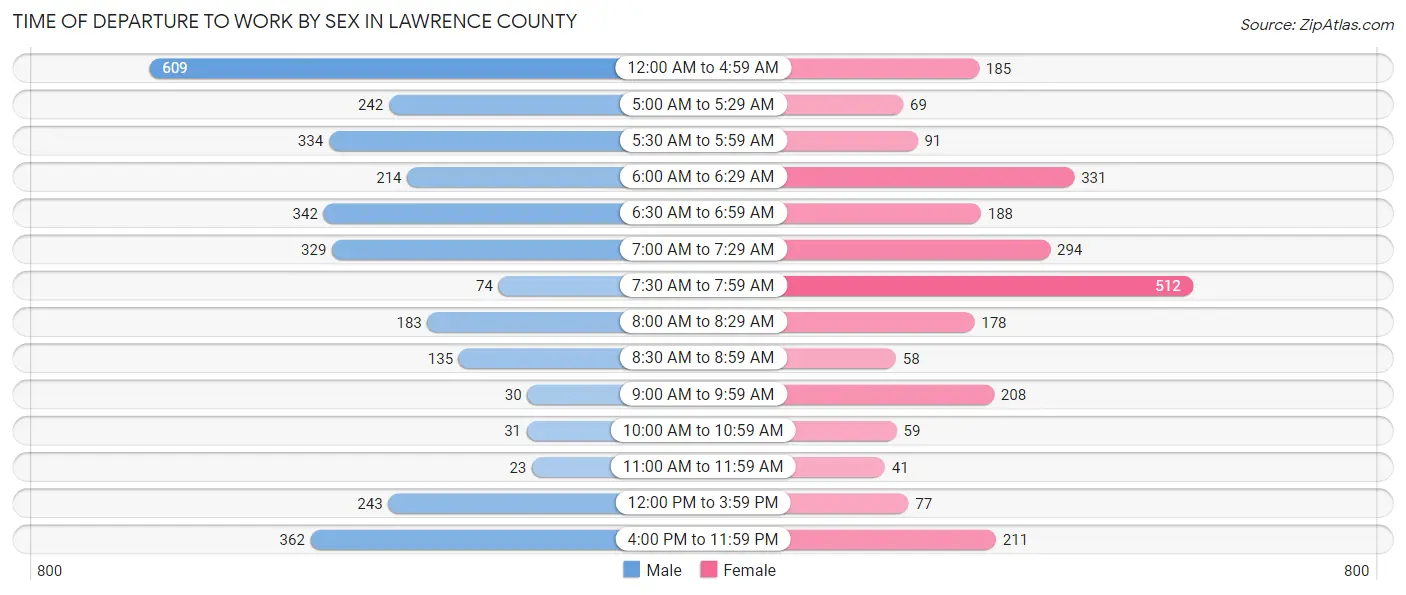 Time of Departure to Work by Sex in Lawrence County