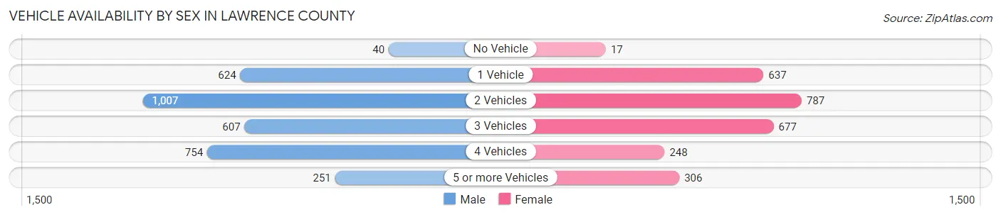 Vehicle Availability by Sex in Lawrence County