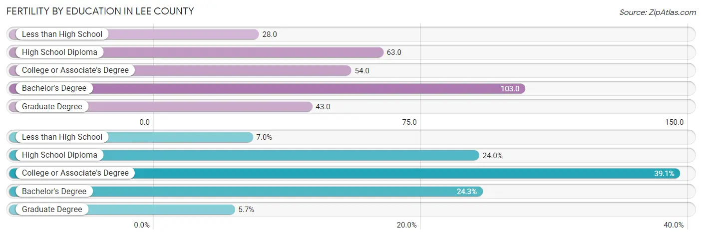 Female Fertility by Education Attainment in Lee County