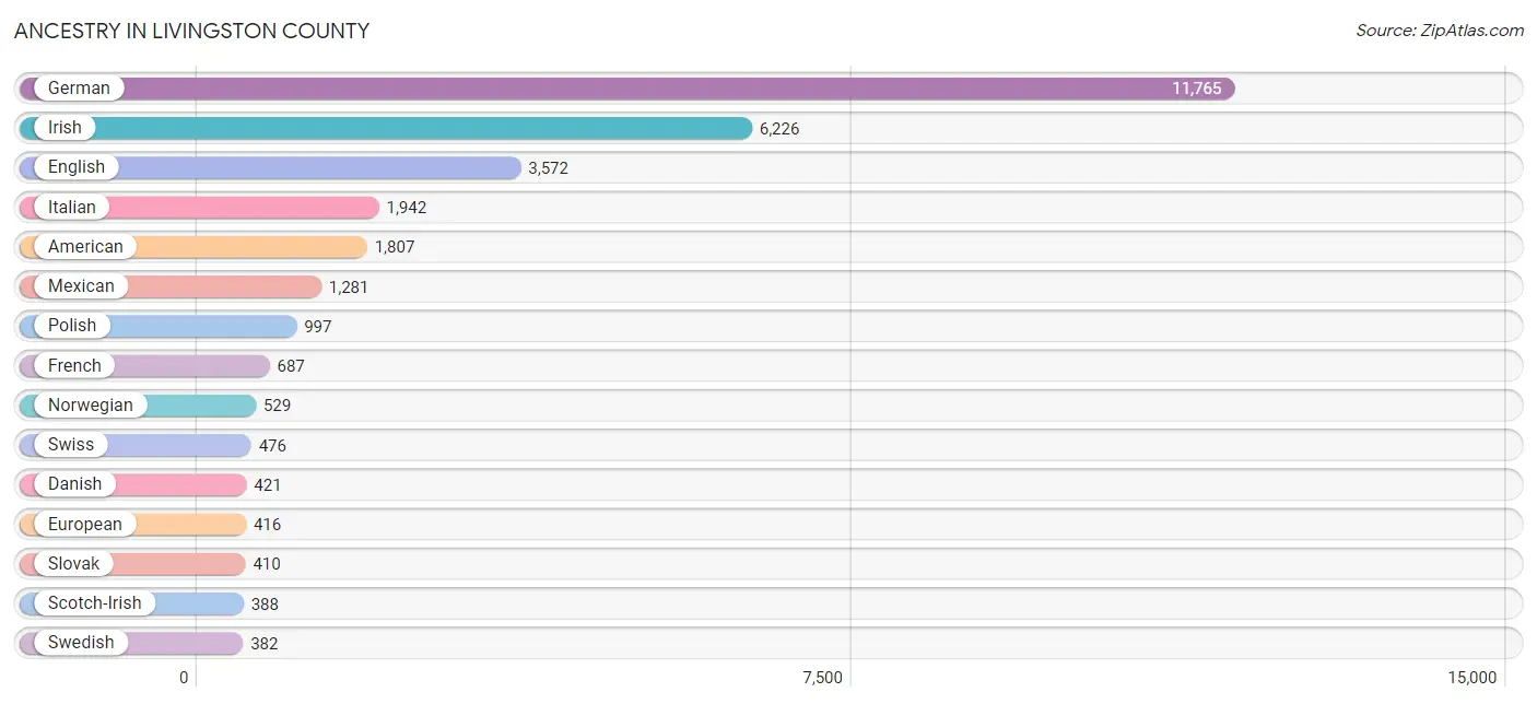 Ancestry in Livingston County
