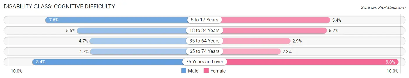Disability in Livingston County: <span>Cognitive Difficulty</span>