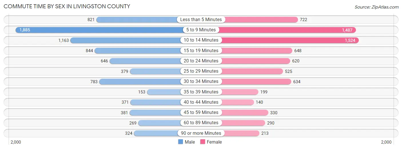Commute Time by Sex in Livingston County