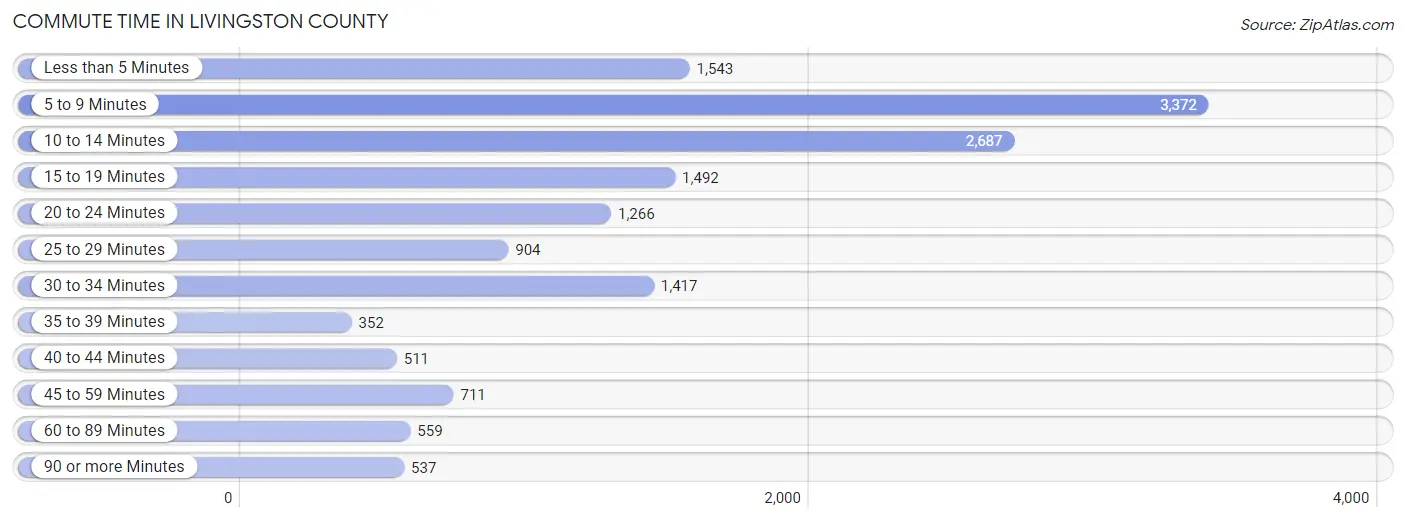 Commute Time in Livingston County