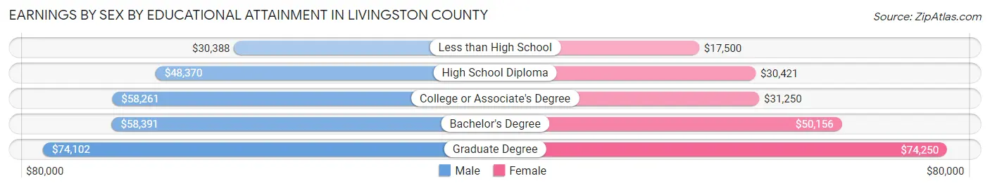 Earnings by Sex by Educational Attainment in Livingston County