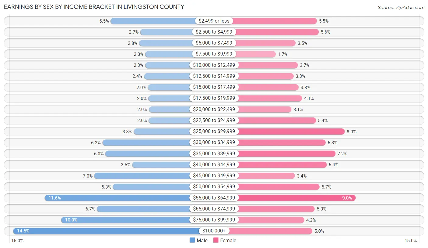 Earnings by Sex by Income Bracket in Livingston County