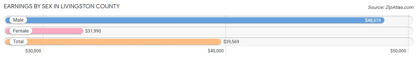Earnings by Sex in Livingston County