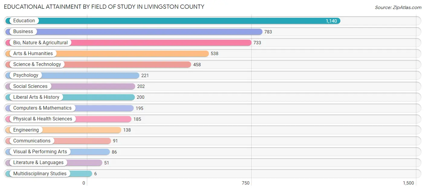 Educational Attainment by Field of Study in Livingston County