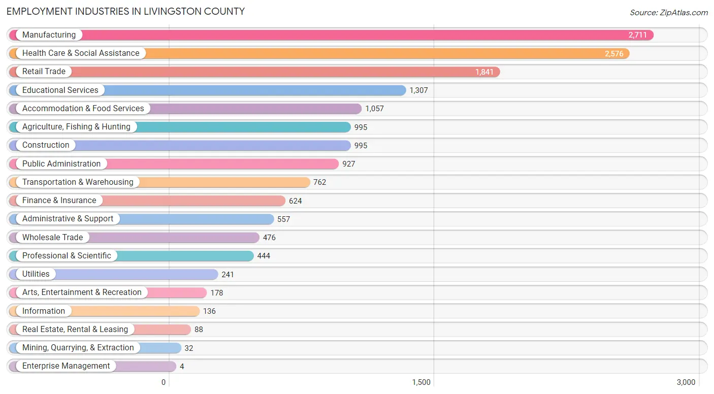 Employment Industries in Livingston County