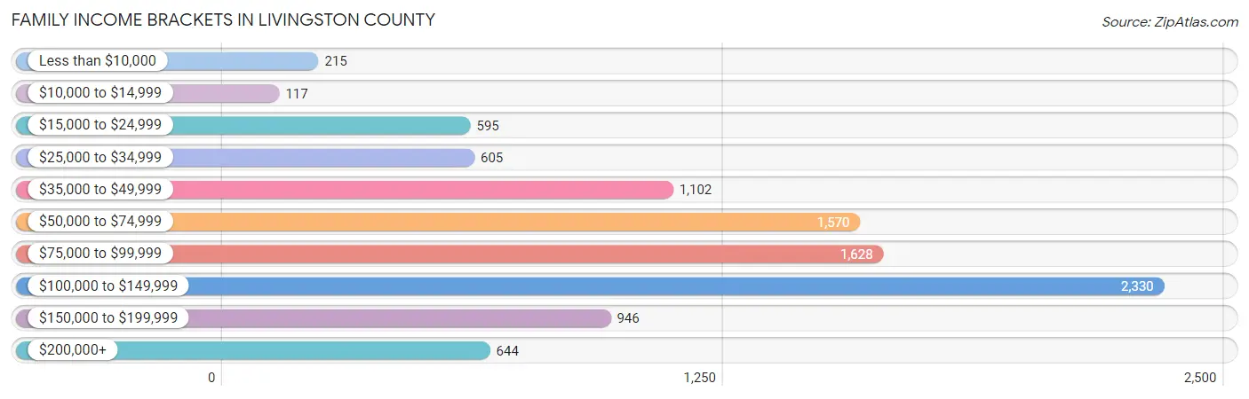 Family Income Brackets in Livingston County