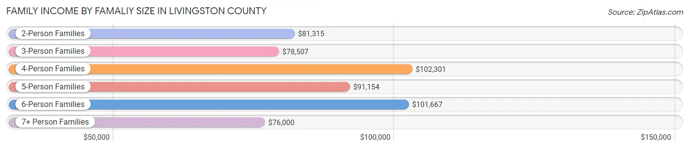 Family Income by Famaliy Size in Livingston County