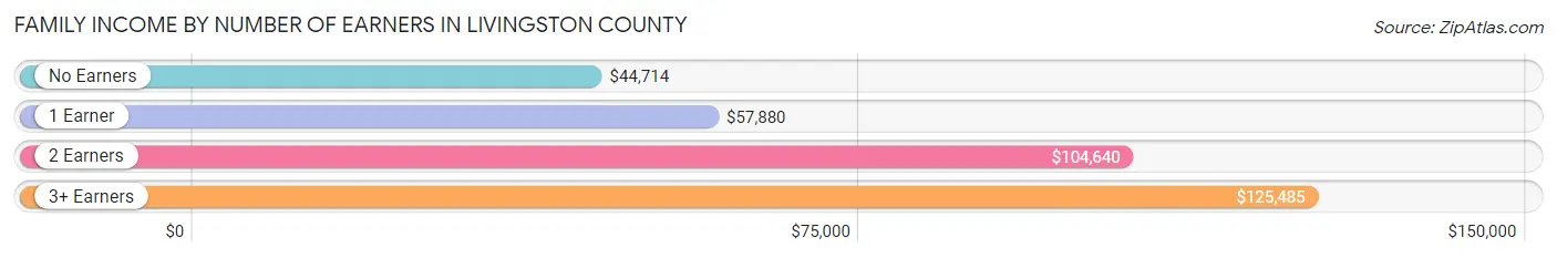 Family Income by Number of Earners in Livingston County