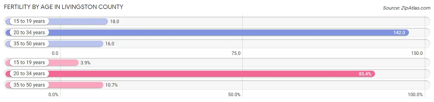 Female Fertility by Age in Livingston County