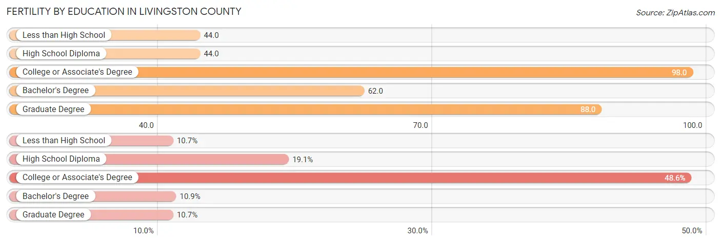 Female Fertility by Education Attainment in Livingston County