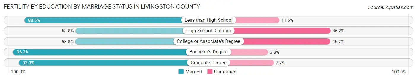 Female Fertility by Education by Marriage Status in Livingston County