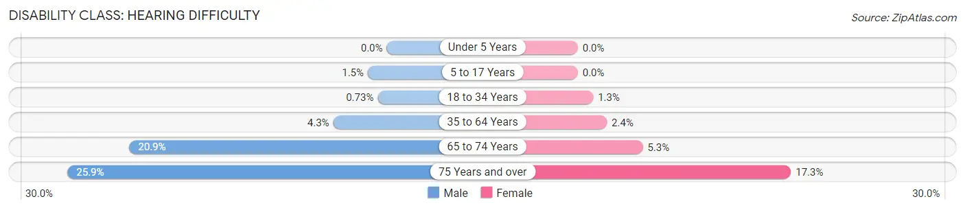Disability in Livingston County: <span>Hearing Difficulty</span>