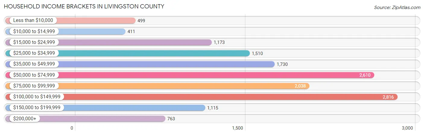Household Income Brackets in Livingston County