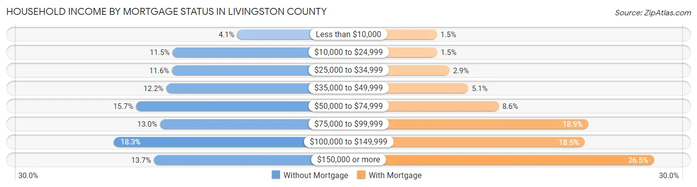 Household Income by Mortgage Status in Livingston County
