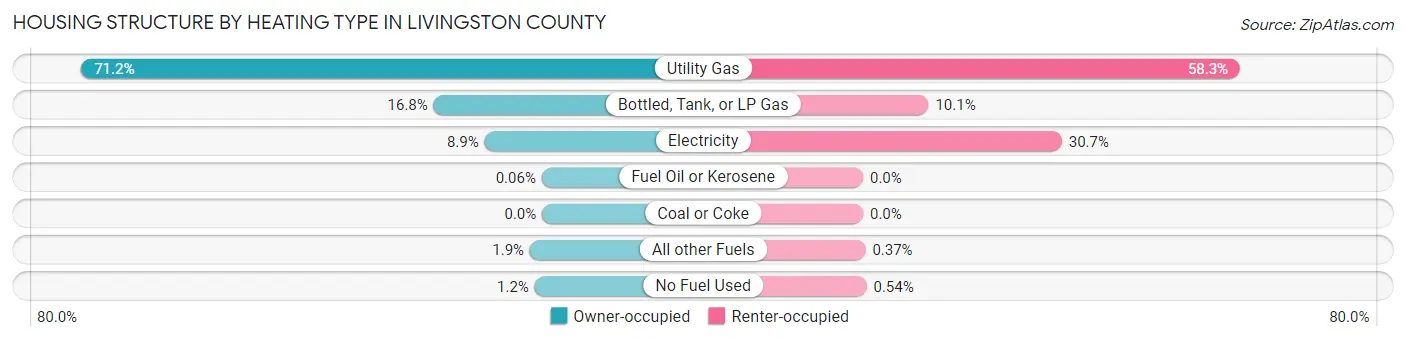 Housing Structure by Heating Type in Livingston County