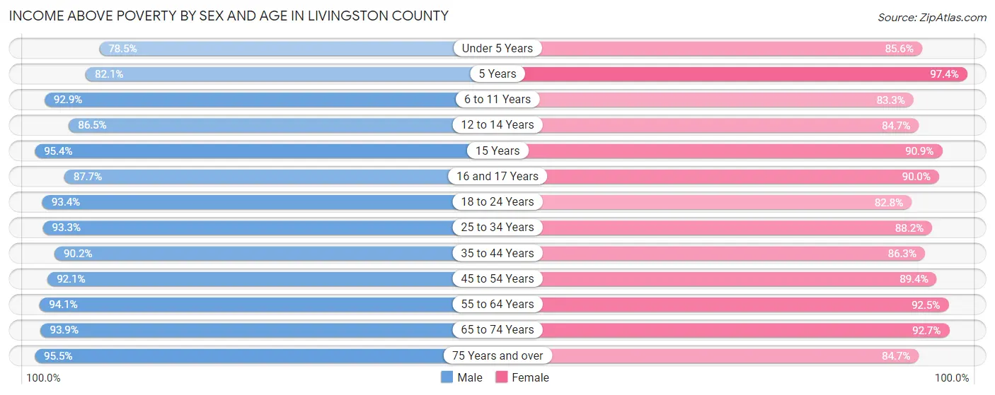 Income Above Poverty by Sex and Age in Livingston County