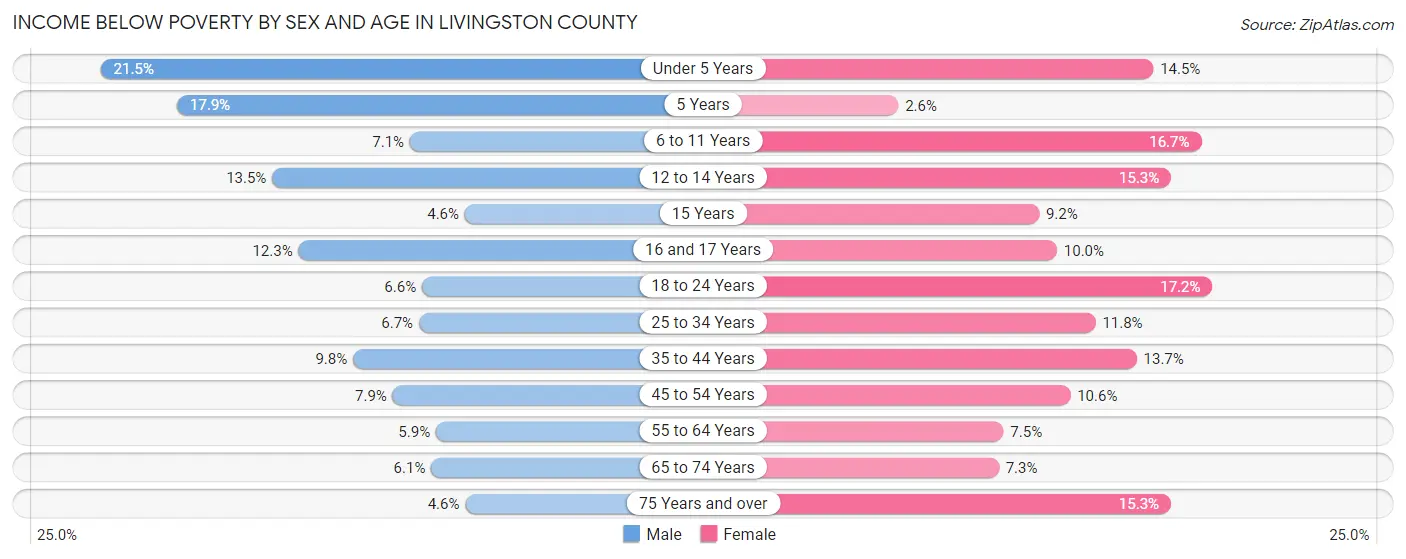 Income Below Poverty by Sex and Age in Livingston County
