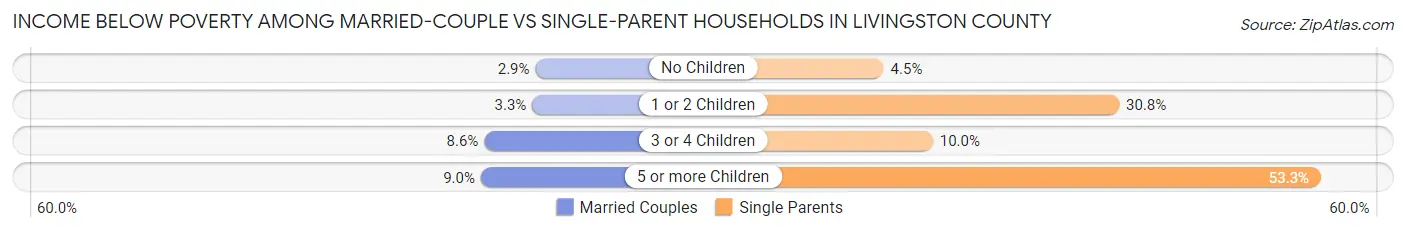 Income Below Poverty Among Married-Couple vs Single-Parent Households in Livingston County