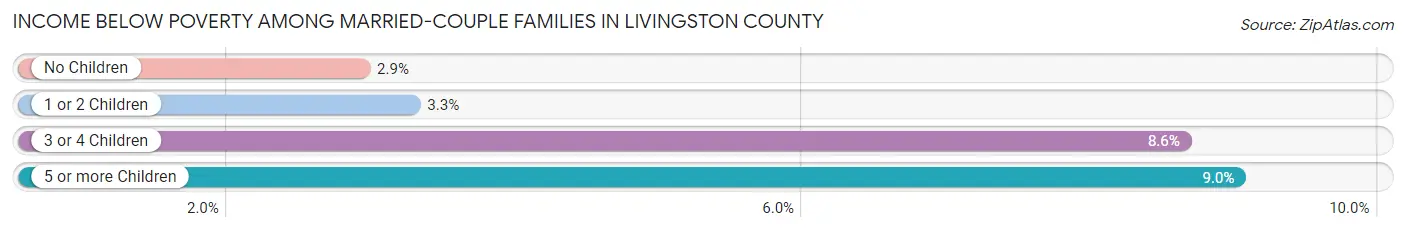 Income Below Poverty Among Married-Couple Families in Livingston County